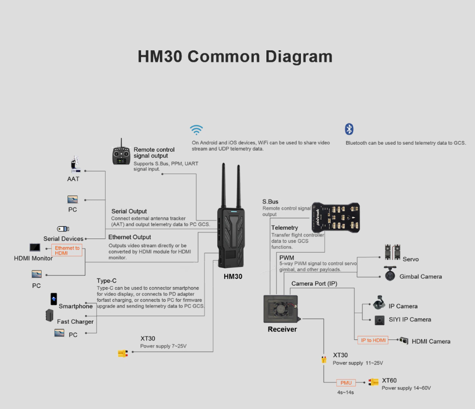 Environment of the HM30